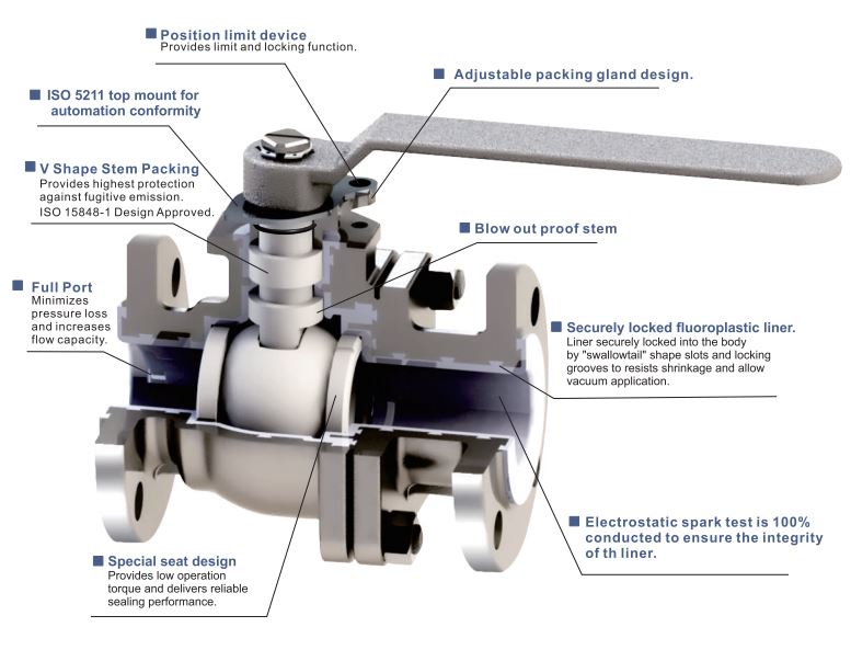 What is a Ball Valve and what are the different types of Ball Valves ...